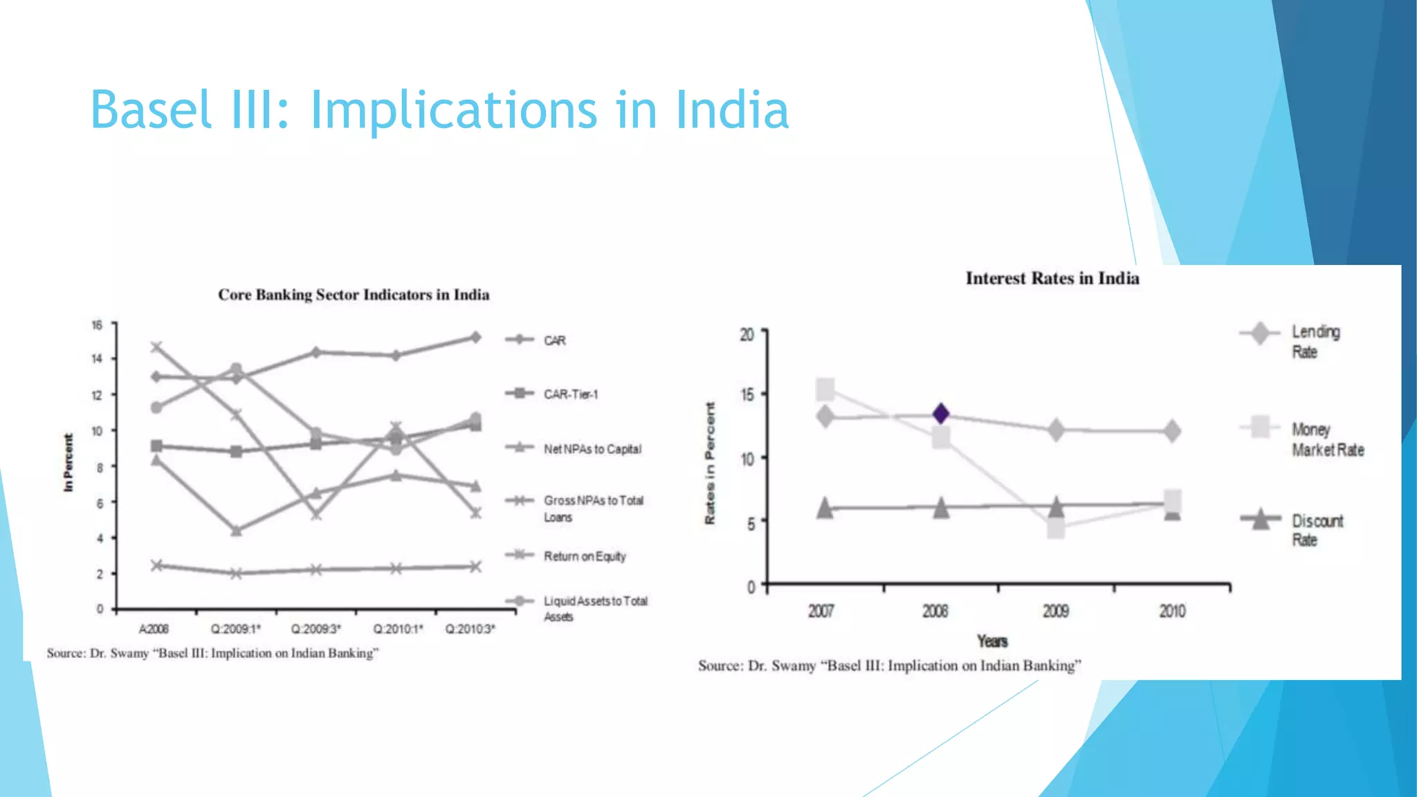 Basel III: Implications in India
 