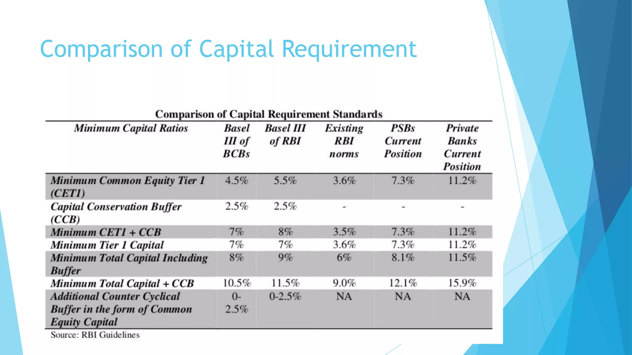 Comparison of Capital Requirement
 