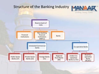 Structure of the Banking Industry


                                      Reserve bank of
                                           India



                                         Non-banking
                 Financial                 financial
                                                            Banks
                institutions             Institutions
                                           (NBFCs)


                               Scheduled Commercial
                                                                               Co-operative Banks
                                       banks


                                                                                            Rural Co-
                                                            Regional      Urabsn Co-
Public Sector         Private Sector       Foreign Banks                                    operative
                                                           Rural Banks     opeartive
 Banks (27)             Banks (22)              (31)                                         Banks
                                                              (84)       Banks (1,721)
                                                                                            (98,061)
 