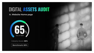 Industry Score: 65%
Benchmark: 80%
DIGITAL ASSETS AUDIT
A. Website Home page
Out of 100%
65
 
