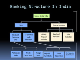 Banking Structure In India

 