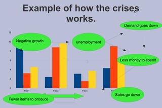 Example of how the crises
                                s

                 works.
                                                            Demand goes down
12



10   Negative growth              unemployment

8


                                                                  Columna 1
6                                                         Less money to spend
                                                                  Columna 2
                                                                  Columna 3

4



2



0
         Fila 1          Fila 2     Fila 3       Fila 4

                                                     Sales go down
Fewer items to produce
 