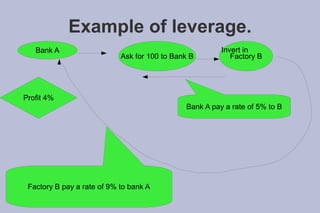 Example of leverage.
   Bank A                                               Invert in
                            Ask for 100 to Bank B          Factory B




Profit 4%
                                              Bank A pay a rate of 5% to B




 Factory B pay a rate of 9% to bank A
 