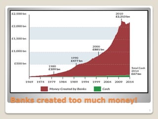 Banks created too much money!
5