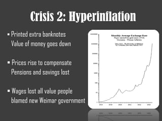 Crisis 2: Hyperinflation
 Printed extra banknotes
Value of money goes down
 Prices rise to compensate
Pensions and savings lost
 Wages lost all value people
blamed new Weimar government
 