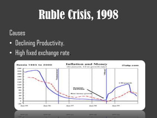 Ruble Crisis, 1998
Causes
• Declining Productivity.
• High fixed exchange rate.
 