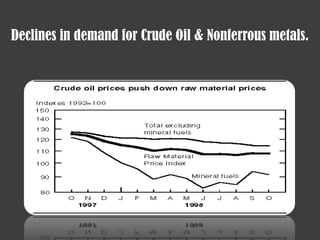 Declines in demand for Crude Oil & Nonferrous metals.
 