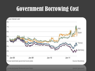Government Borrowing Cost
 