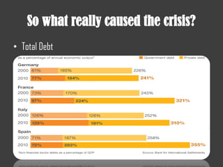 So what really caused the crisis?
• Total Debt
 