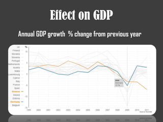 Effect on GDP
Annual GDP growth % change from previous year
 