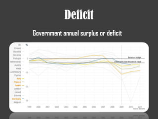 Deficit
Government annual surplus or deficit
 