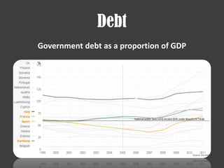 Debt
Government debt as a proportion of GDP
 