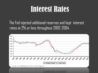 Interest Rates
The Fed injected additional reserves and kept interest
rates at 2% or less throughout 2002-2004.
 