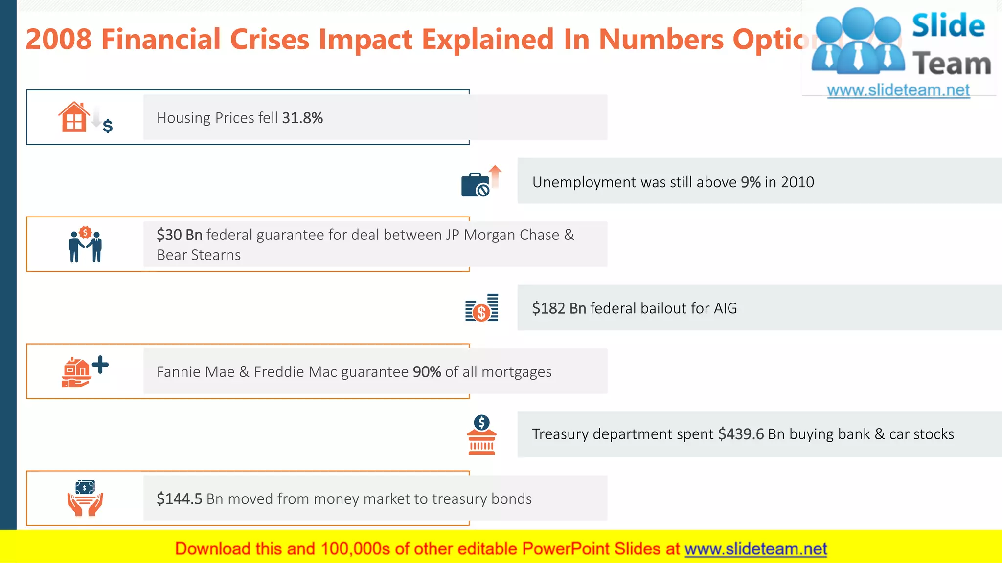 2008 Financial Crises Impact Explained In Numbers Option (2/2)
3
Housing Prices fell 31.8%
$30 Bn federal guarantee for deal between JP Morgan Chase &
Bear Stearns
Fannie Mae & Freddie Mac guarantee 90% of all mortgages
$144.5 Bn moved from money market to treasury bonds
Unemployment was still above 9% in 2010
$182 Bn federal bailout for AIG
Treasury department spent $439.6 Bn buying bank & car stocks
Source: The Balance 2019
 