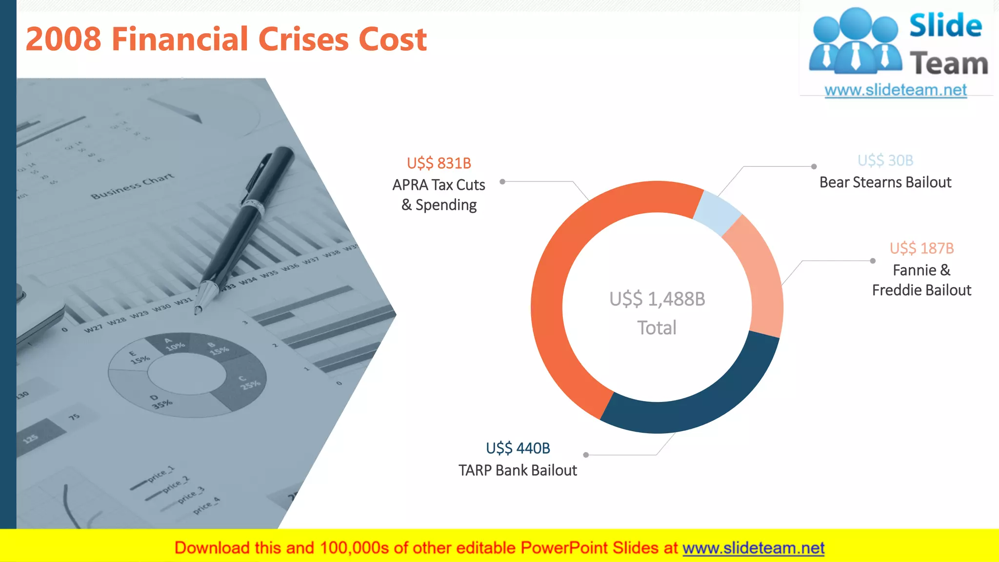 2008 Financial Crises Cost
6
Total
U$$ 1,488B
APRA Tax Cuts
& Spending
U$$ 831B
TARP Bank Bailout
U$$ 440B
Bear Stearns Bailout
U$$ 30B
Fannie &
Freddie Bailout
U$$ 187B
 