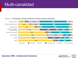 Dynamics CRM – Instituciones financieras
Multi-canalidad
 