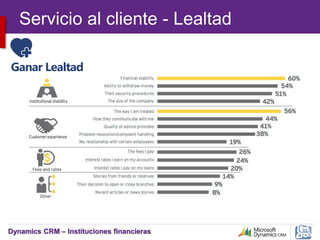 Dynamics CRM – Instituciones financieras
Servicio al cliente - Lealtad
Ganar Lealtad
 