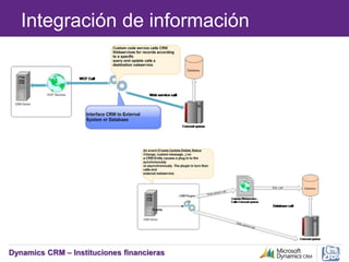 Dynamics CRM – Instituciones financieras
Integración de información
 