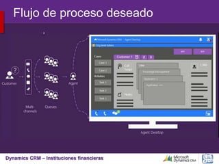 Dynamics CRM – Instituciones financieras
Flujo de proceso deseado
 
