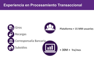 Experiencia en Procesamiento Transaccional
Giros
Recargas
Corresponsalía Bancaria
Subsidios
Plataforma + 15 MM usuarios
+ 30M + Trx/mes
 