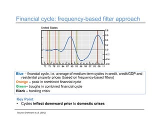 Financial cycle: frequency-based filter approach
Blue – financial cycle, i.e. average of medium term cycles in credit, credit/GDP and
residential property prices (based on frequency-based filters)
Orange – peak in combined financial cycle
Green– troughs in combined financial cycle
Black – banking crisis
Source: Drehmann et. al. (2012)
Key Point
• Cycles inflect downward prior to domestic crises
 
