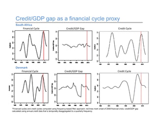 Credit/GDP gap as a financial cycle proxy
South Africa
Denmark
Financial Cycle Credit/GDP Gap Credit Cycle
Financial Cycle Credit/GDP Gap Credit Cycle
*Financial cycles and credit cycles computed using frequency-based filter approach; red lines mark onset of 2008 financial crisis; credit/GDP gap
calculated using annual credit data that is temporally disaggregated to a quarterly frequency
 
