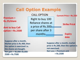 Call Option Example
Right to buy 100
Reliance shares at
a price of Rs.300
per share after 3
months.
CALL OPTION
Strike Price
Premium =
Rs.25/share
Amt to buy Call
option = Rs.2500
Current Price = Rs.250
Suppose after a month,
Market price is Rs.400, then
the option is exercised i.e.
the shares are bought.
Net gain = 40,000-30,000-
2500 = Rs.7500
Suppose after a month, market
price is Rs.200, then the optionis
not exercised.
Net Loss = Premium amt
= Rs.2500
Expiry
date
 