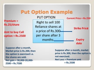 Put Option Example
Right to sell 100
Reliance shares at
a price of Rs.300
per share after 3
months.
PUT OPTION
Strike Price
Premium =
Rs.25/share
Amt to buy Call
option = Rs.2500
Current Price = Rs.250
Suppose after a month,
Market price is Rs.200, then
the option is exercised i.e.
the shares are sold.
Net gain = 30,000-20,000-
2500 = Rs.7500
Suppose after a month, market
price is Rs.300, then the optionis
not exercised.
Net Loss = Premium amt
= Rs.2500
Expiry
date
 