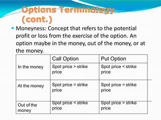 Options Terminology
(cont.)
 Moneyness: Concept that refers to the potential
profit or loss from the exercise of the option. An
option maybe in the money, out of the money, or at
the money.
In the money
Call Option Put Option
Spot price > strike
price
Spot price < strike
price
At the money Spot price = strike
price
Spot price = strike
price
Out of the
money
Spot price < strike
price
Spot price > strike
price
 