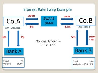 Interest Rate Swap Example
Co.A Co.BSWAPS
BANK
Bank A
Fixed
Variable
7%
LIBOR
Bank B
Fixed 10%
Variable LIBOR + 1%
Aim - VARIABLE Aim - FIXED
LIBOR LIBOR
8% 8.5%
7%5m 5m LIBOR
+ 1%
Notional Amount =
£ 5 million
 
