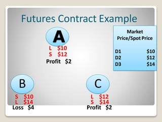 Futures Contract Example
A
B
S $10
L $14
C
L $12
S $14
L $10
S $12
Profit $2
Loss $4 Profit $2
Market
Price/Spot Price
D1 $10
D2 $12
D3 $14
 