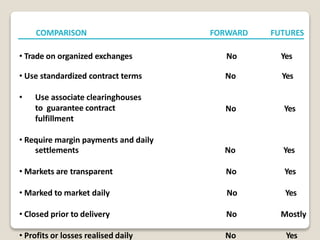 COMPARISON FORWARD FUTURES
• Trade on organized exchanges No Yes
• Use standardized contract terms No Yes
• Use associate clearinghouses
to guarantee contract
fulfillment
No Yes
• Require margin payments and daily
settlements No Yes
• Markets are transparent No Yes
• Marked to market daily No Yes
• Closed prior to delivery No Mostly
• Profits or losses realised daily No Yes
 