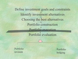 Define investment goals and constraints
    Identify investment alternatives
     Choosing the best alternatives
         Portfolio construction
          Portfolio execution
          Portfolio evaluation


Portfolio                    Portfolio
revision                     hedging
 
