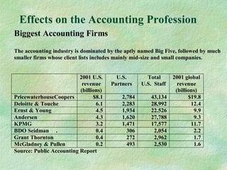 Effects on the Accounting Profession
Biggest Accounting Firms
The accounting industry is dominated by the aptly named Big Five, followed by much
smaller firms whose client lists includes mainly mid-size and small companies.
2001 U.S.
revenue
(billions)
U.S.
Partners
Total
U.S. Staff
2001 global
revenue
(billions)
PricewaterhouseCoopers $8.1 2,784 43,134 $19.8
Deloitte & Touche 6.1 2,283 28,992 12.4
Ernst & Young 4.5 1,934 22.526 9.9
Andersen 4.3 1,620 27,788 9.3
KPMG 3.2 1,471 17,577 11.7
BDO Seidman . 0.4 306 2,054 2.2
Grant Thornton 0.4 272 2,962 1.7
McGladney & Pullen 0.2 493 2,530 1.6
Source: Public Accounting Report
 