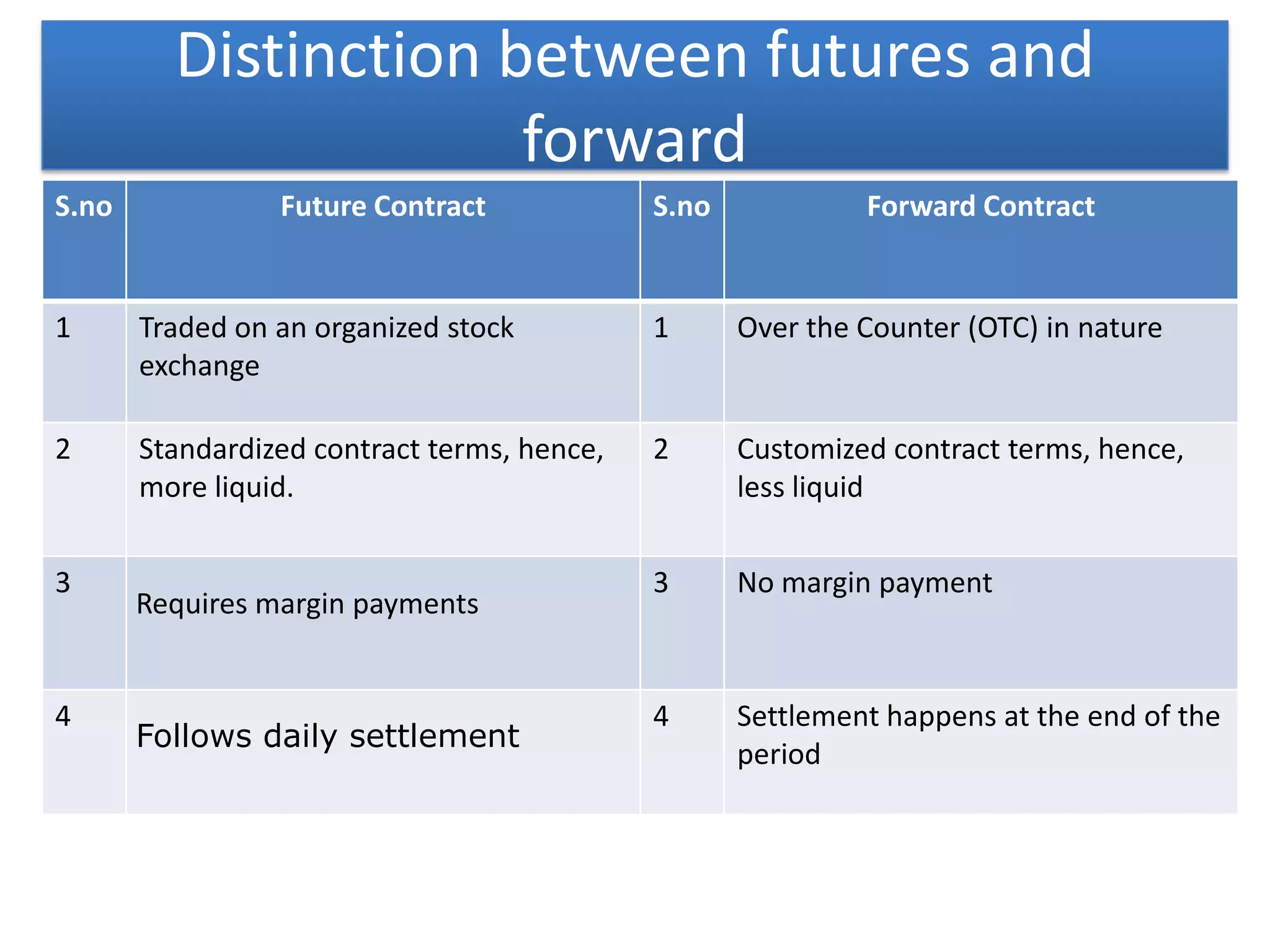 Distinction between futures and
                      forward
S.no             Future Contract             S.no            Forward Contract


1      Traded on an organized stock          1      Over the Counter (OTC) in nature
       exchange

2      Standardized contract terms, hence,   2      Customized contract terms, hence,
       more liquid.                                 less liquid


3                                            3      No margin payment
       Requires margin payments


4                                            4      Settlement happens at the end of the
       Follows daily settlement
                                                    period
 