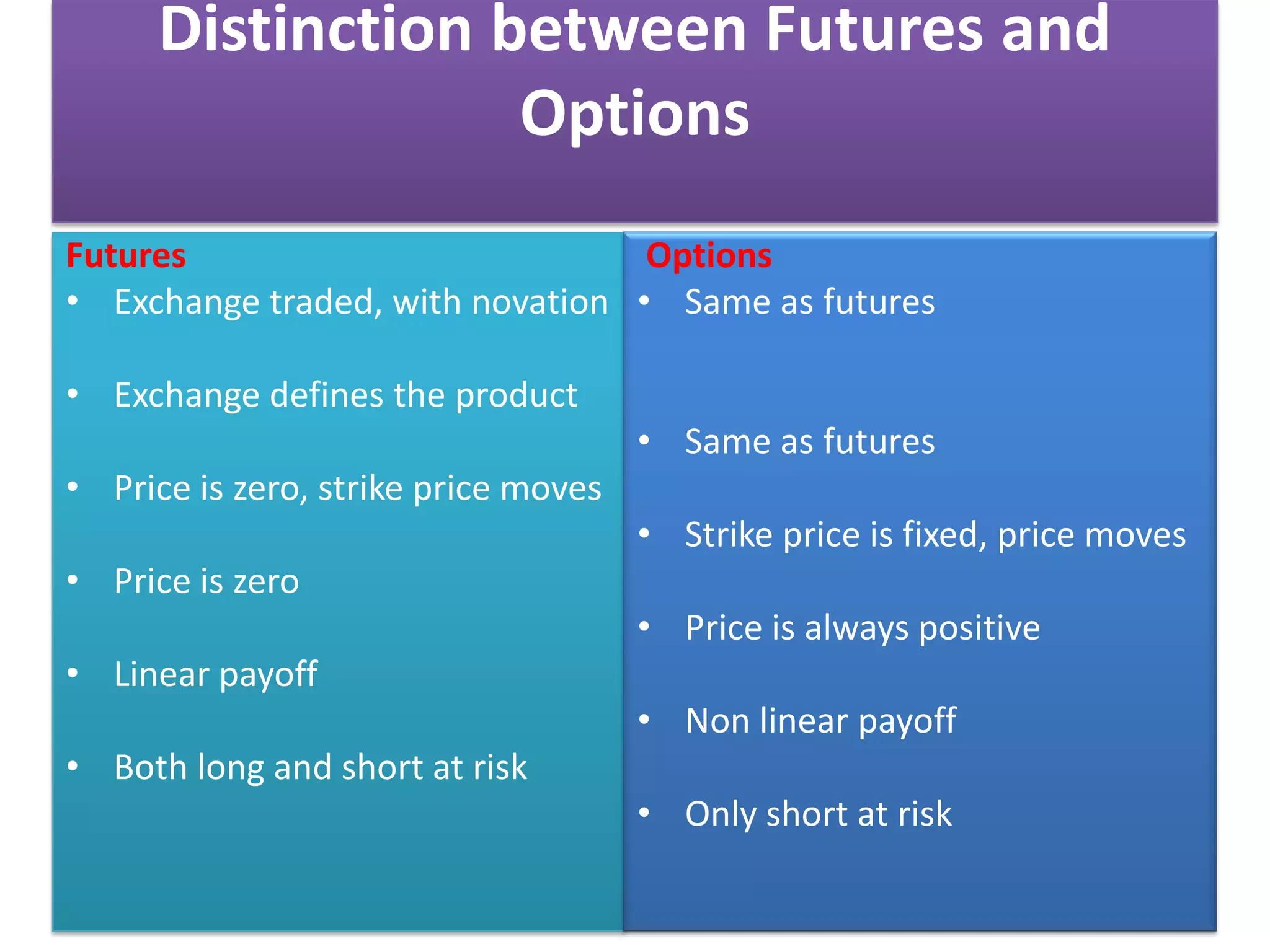 Distinction between Futures and
                   Options
Futures                           Options
• Exchange traded, with novation • Same as futures

• Exchange defines the product
                                      • Same as futures
• Price is zero, strike price moves
                                      • Strike price is fixed, price moves
• Price is zero
                                      • Price is always positive
• Linear payoff
                                      • Non linear payoff
• Both long and short at risk
                                      • Only short at risk
 