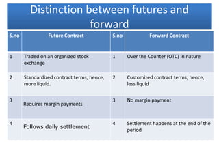 Distinction between futures and
                      forward
S.no             Future Contract             S.no            Forward Contract


1      Traded on an organized stock          1      Over the Counter (OTC) in nature
       exchange

2      Standardized contract terms, hence,   2      Customized contract terms, hence,
       more liquid.                                 less liquid


3                                            3      No margin payment
       Requires margin payments


4                                            4      Settlement happens at the end of the
       Follows daily settlement
                                                    period
 