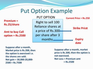 Put Option Example
Right to sell 100
Reliance shares at
a price of Rs.300
per share after 3
months.
PUT OPTION
Strike Price
Premium =
Rs.25/share
Amt to buy Call
option = Rs.2500
Current Price = Rs.250
Suppose after a month,
Market price is Rs.200, then
the option is exercised i.e.
the shares are sold.
Net gain = 30,000-20,000-
2500 = Rs.7500
Suppose after a month, market
price is Rs.300, then the option is
not exercised.
Net Loss = Premium amt
= Rs.2500
Expiry
date
 