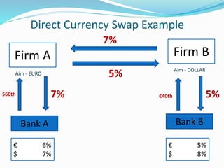 Direct Currency Swap Example
Firm A Firm B
Bank A Bank B
€ 6%
$ 7%
€ 5%
$ 8%
Aim - EURO
Aim - DOLLAR
7%
5%
7% 5%$60th €40th
 