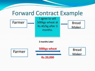 Forward Contract Example
I agree to sell
500kgs wheat at
Rs.40/kg after 3
months.
Farmer Bread
Maker
3 months Later
Farmer Bread
Maker
500kgs wheat
Rs.20,000
 