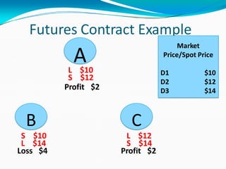 Futures Contract Example
A
B C
L $10
S $12
S $10
L $14
L $12
S $14
Profit $2
Loss $4 Profit $2
Market
Price/Spot Price
D1
D2
D3
$10
$12
$14
 