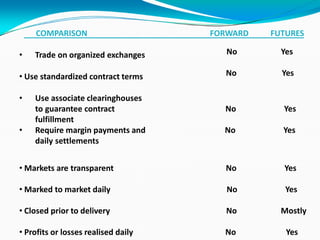 COMPARISON
• Trade on organized exchanges
• Use standardized contract terms
• Use associate clearinghouses
to guarantee contract
fulfillment
FORWARD
No
No
No
FUTURES
Yes
Yes
Yes
• Require margin payments and
daily settlements
No Yes
• Markets are transparent No Yes
• Marked to market daily No Yes
• Closed prior to delivery No Mostly
• Profits or losses realised daily No Yes
 