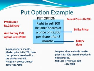 Put Option Example
Right to sell 100
Reliance shares at
a price of Rs.300
per share after 3
months.
PUT OPTION
Strike Price
Premium =
Rs.25/share
Amt to buy Call
option = Rs.2500
Current Price = Rs.250
Suppose after a month,
Market price is Rs.200, then
the option is exercised i.e.
the shares are sold.
Net gain = 30,000-20,000-
2500 = Rs.7500
Suppose after a month, market
price is Rs.300, then the option is
not exercised.
Net Loss = Premium amt
= Rs.2500
Expiry
date
 
