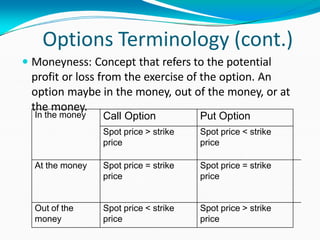 Options Terminology (cont.)
 Moneyness: Concept that refers to the potential
profit or loss from the exercise of the option. An
option maybe in the money, out of the money, or at
the money.
In the money Call Option Put Option
Spot price > strike
price
Spot price < strike
price
At the money Spot price = strike
price
Spot price = strike
price
Out of the
money
Spot price < strike
price
Spot price > strike
price
 