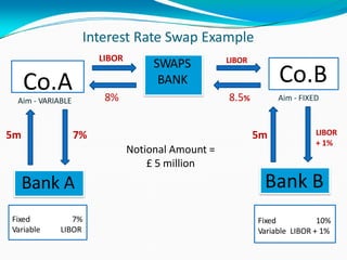 Interest Rate Swap Example
Co.A Co.B
SWAPS
BANK
Bank A
Fixed
Variable
7%
LIBOR
Bank B
Fixed 10%
Variable LIBOR + 1%
Aim - VARIABLE Aim - FIXED
LIBOR LIBOR
8% 8.5%
7%5m 5m LIBOR
+ 1%
Notional Amount =
£ 5 million
 