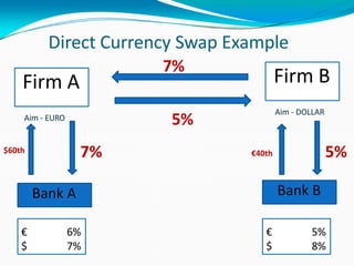 Direct Currency Swap Example
Firm A Firm B
Bank A Bank B
€
$
6%
7%
€
$
5%
8%
Aim - EURO
Aim - DOLLAR
7%
5%
7% 5%$60th €40th
 