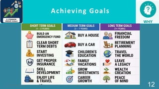 Sampadyam Financial Services 18
Achieving Goals
12