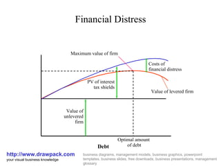 Financial Distress http://www.drawpack.com your visual business knowledge business diagrams, management models, business graphics, powerpoint templates, business slides, free downloads, business presentations, management glossary Debt Value of unlevered firm PV of interest tax shields Costs of financial distress Value of levered firm Optimal amount  of debt Maximum value of firm 