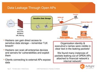 Data Leakage Through Open APs Sensitive Data Storage  Firewall Wired IPS SPAM/AV URL filtering  OPEN AP Hackers can gain direct access to sensitive data storage – remember TJX breach!  Hackers can scan all enterprise devices and servers for vulnerabilities and exploit them Clients connecting to external APs expose data Organization identity & executive’s names were visible in clear text in the leaking packets!  We found many instances of packets leaking out of OPEN APs attached to financial network’s internal network!  Hacker External Open AP 