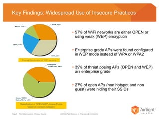 Key Findings: Widespread Use of Insecure Practices   57% of WiFi networks are either OPEN or using weak (WEP) encryption Enterprise grade APs were found configured in WEP mode instead of WPA or WPA2  39% of threat posing APs (OPEN and WEP) are enterprise grade 27% of open APs (non hotspot and non guest) were hiding their SSIDs  Overall Distribution of WiFi security Classification of OPEN/WEP Access Points based on vendor’s category 